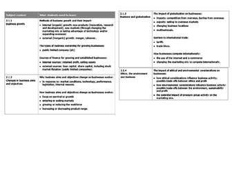 Business Studies Mind Map