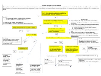 French Relative Pronouns Flowchart