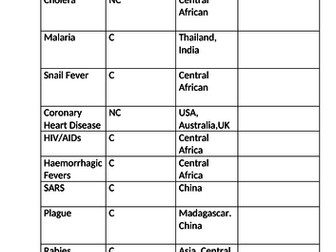 Diseases and how they spread