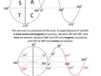 Sine, cosine and tangent circle rules