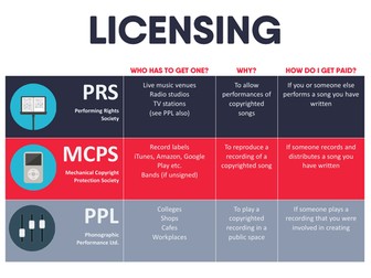 Music Licensing (Poster)