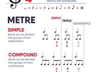 Time Signatures & Metre (Poster)