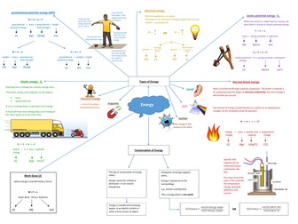 9-1 GCSE AQA Trilogy - Energy Overview of Topic