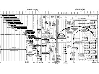 Biblical Timeline - Creationism - Young Earth Creationists