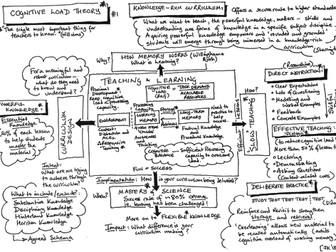 Cognitive Load Theory - A Knowledge Organiser collating the ideas that impact Curriculum and T&L