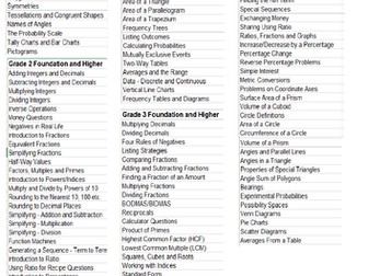 List of GCSE topics by grade