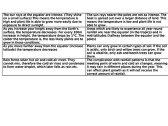 Edexcel B People and the biosphere full unit