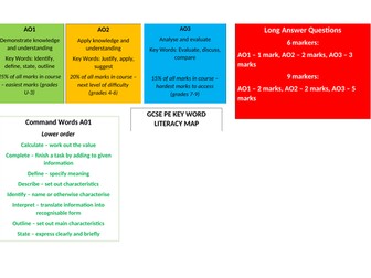 GCSE PE Key Literacy Word Map