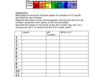 Universal indicator experiment