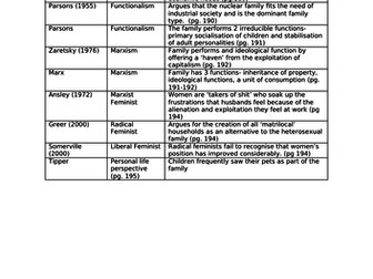 AQA Sociology Families and Households key theorists and studies A-Level
