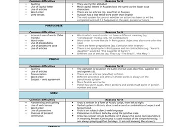 COMMON MISTAKES MADE BY EAL STUDENTS