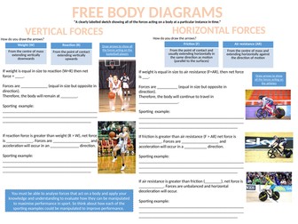 Biomechanics- OCR PE- Free body diagrams