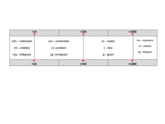 Metric Conversion Flow Table