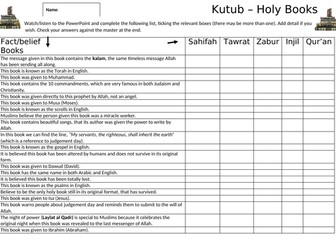 Kutub (Holy Books) in Islam inc. Qur'an