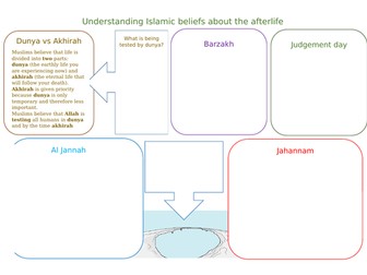 Life after death (Akhirah) in Islam