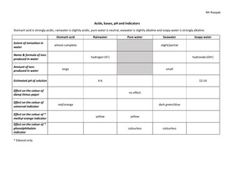 GCSE 9-1 Chemistry Revision Worksheets (topic wise)