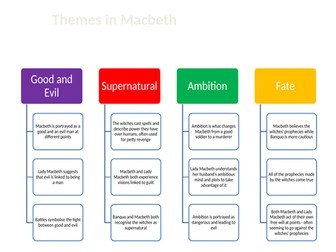 Macbeth theme map