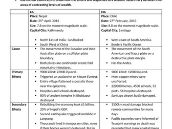 AQA GCSE Geography 9-1 All Case Studies and Examples Notes