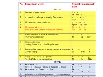 Equations for Double Science and Physics – AQA (9-1 specification 2016)