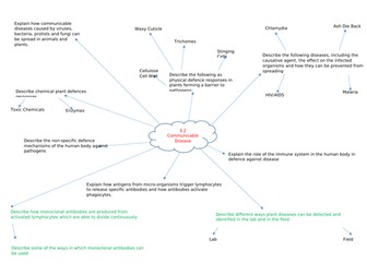 Communicable Disease Revision Mind Map