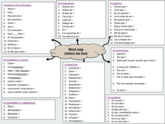 Unit 5 Mind map- Home, town, neighbourhood & region - AQA GCSE Spanish (Updated in August 2022)