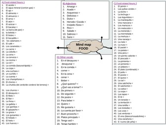 Mind map - Food  & Drinks vocabulary- GCSE Spanish