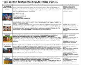 GCSE Buddhist Beliefs knowledge organiser