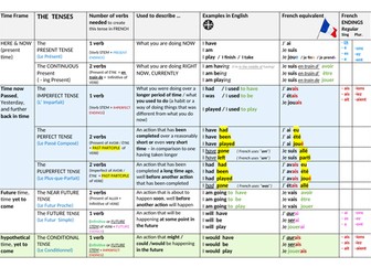 FRENCH_Y10_TENSES_Cribsheet_Overview of Time described, Purpose, amount of verbs needed, etc.