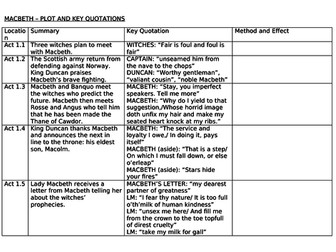 GCSE Macbeth - Key Quotations, Method and Effect