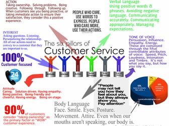The 6 Pillars of Customer Service BTEC L3 Unit 14