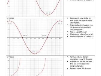 Trigonometric Graphs and their transformations