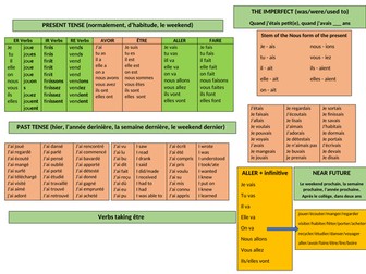 FRENCH GCSE ALL TENSES PLACE MAT