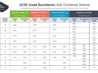 Grade Bounderies for AQA Combined Science