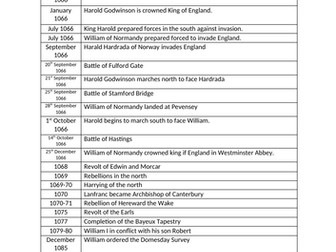 EDEXCEL Anglo-Saxon Norman Revision