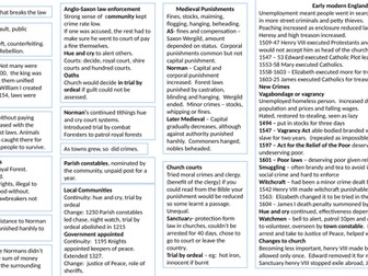 Crime adnd Punishment quick revision guide