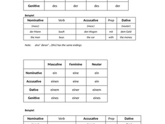 German Reference Sheet and Examples - Definite and Indefinite Articles