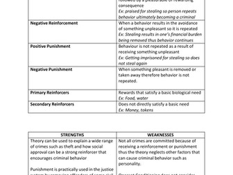 Edexcel GCSE (9-1) Psychology Topic 6 Revision