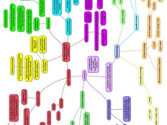 AQA Mindmap Electricity