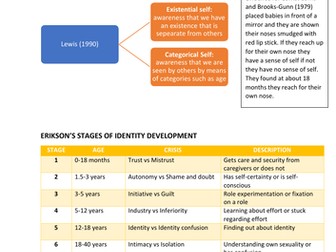 Edexcel GCSE (9-1) Psychology Topic 7 Revision