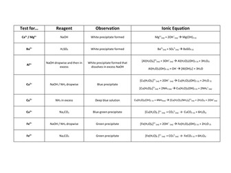 Every chemical test (AQA A level)