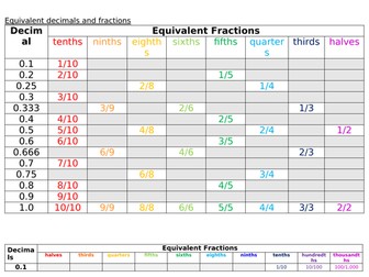 Equivalent decimal and fraction grids
