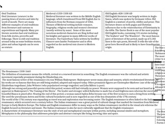Timeline of Literature: Oral Tradition - Post Modernism