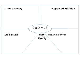 Representing multiplication in different ways
