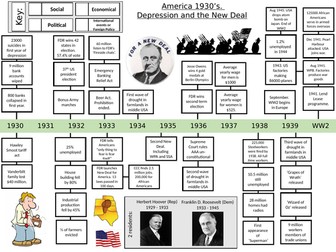 USA History 1930s bust timeline revision