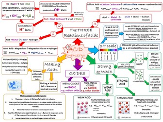 ACIDS mindmap (GCSE Chemistry)