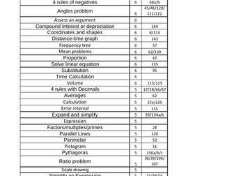 AQA foundation most common topics to help revision