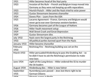 GCSE History Eduqas WJEC Development of Germany Timeline 1919-1991