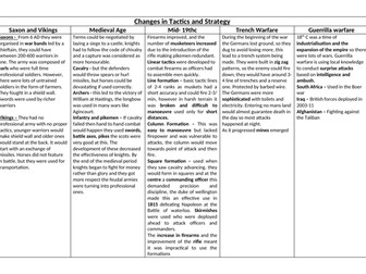 Eduqas GCSE History Warfare notes