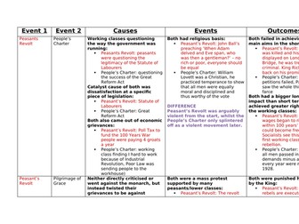 AQA Power and the People - Comparison of Similarity Question Plan