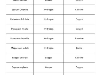 GCSE Electrolysis. Students to produce a set of rules to predict products at the electrodes.